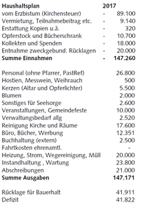 Haushaltsplan - zum Vergrößern klicken